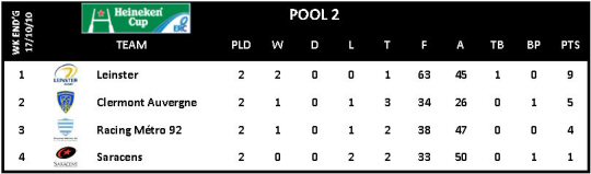 Heineken Cup Round 2 Pool 2